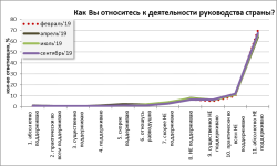 Динамика политического спектра в Сети с февраля по сентябрь 2019 г.