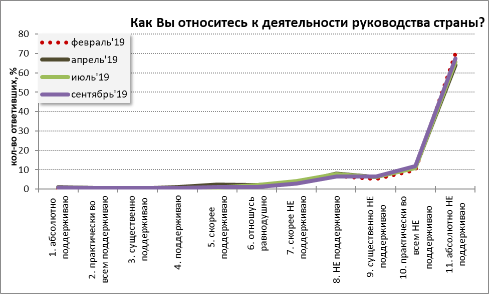 Динамика политического спектра в Сети с февраля по сентябрь 2019 г.