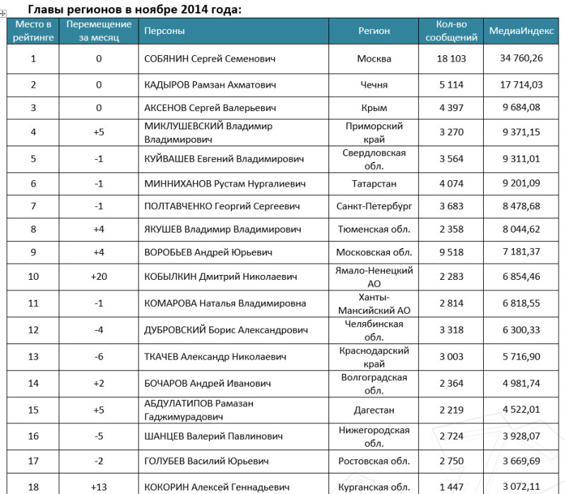 Регион м. Рейтинг глав регионов. Рейтинг глав районов РТ. Рейтинг СМИ Чувашской Республики Медиалогия. Главы лвпг список.